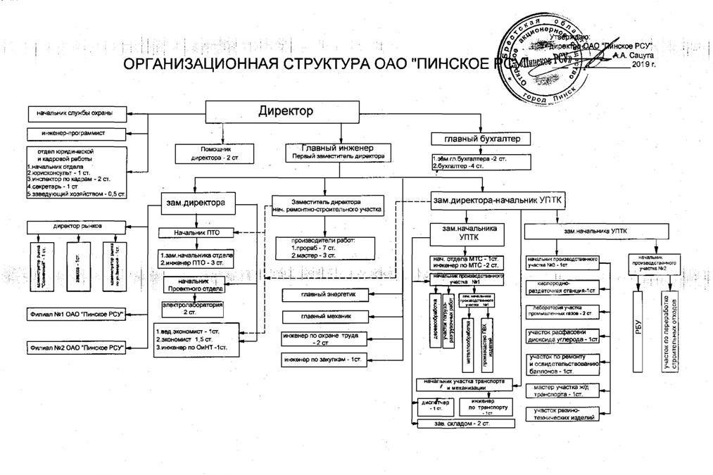 Структура ОАО